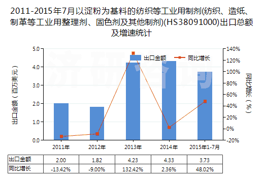 2011-2015年7月以淀粉為基料的紡織等工業(yè)用制劑(紡織、造紙、制革等工業(yè)用整理劑、固色劑及其他制劑)(HS38091000)出口總額及增速統(tǒng)計(jì)